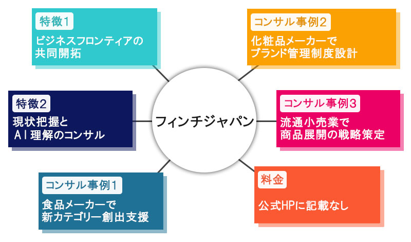フィンチジャパンの特徴、コンサル事例、料金